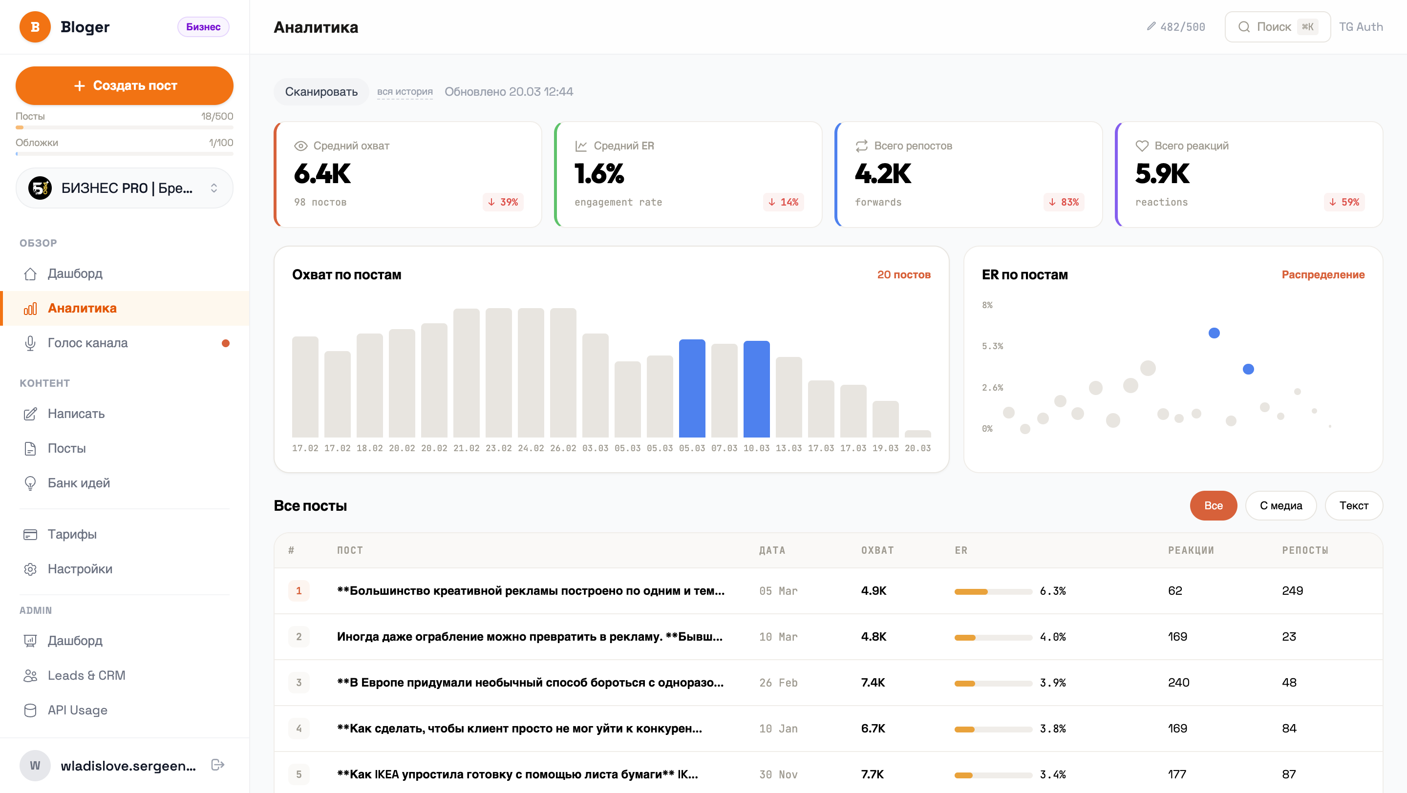 ИИ-аналитика Telegram-канала — охваты, ER, лучшее время